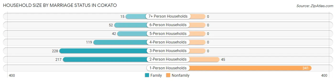 Household Size by Marriage Status in Cokato