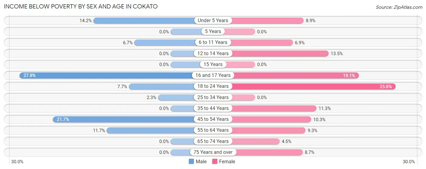 Income Below Poverty by Sex and Age in Cokato