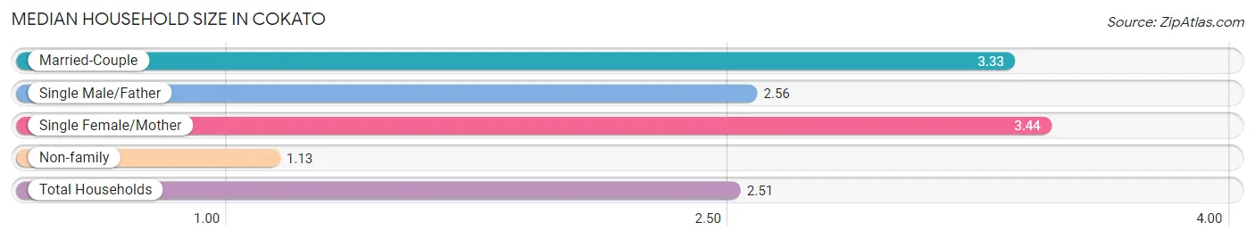 Median Household Size in Cokato