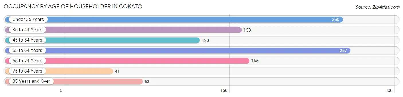 Occupancy by Age of Householder in Cokato