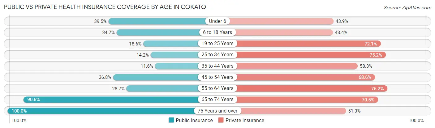 Public vs Private Health Insurance Coverage by Age in Cokato