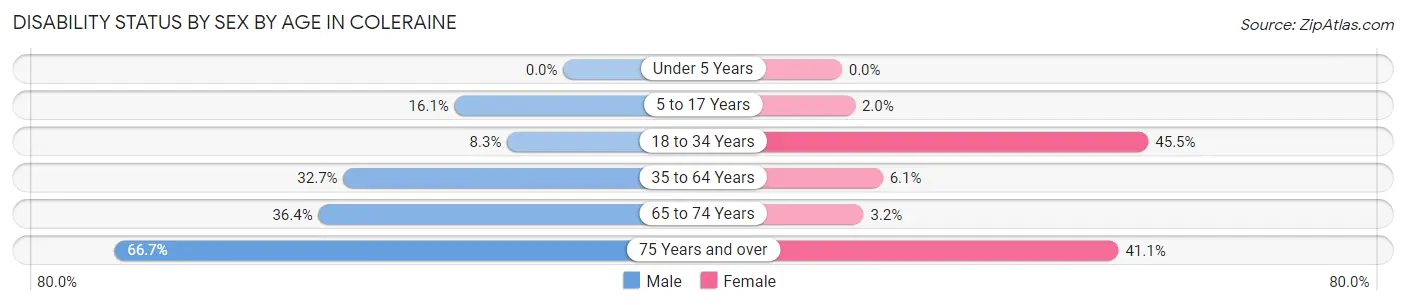 Disability Status by Sex by Age in Coleraine