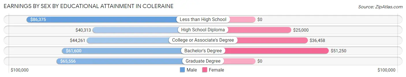 Earnings by Sex by Educational Attainment in Coleraine