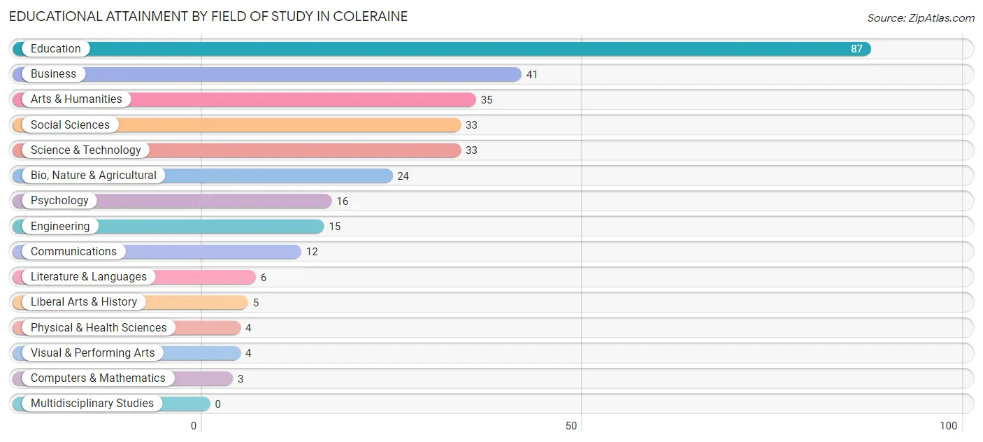 Educational Attainment by Field of Study in Coleraine