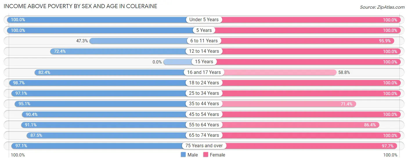 Income Above Poverty by Sex and Age in Coleraine