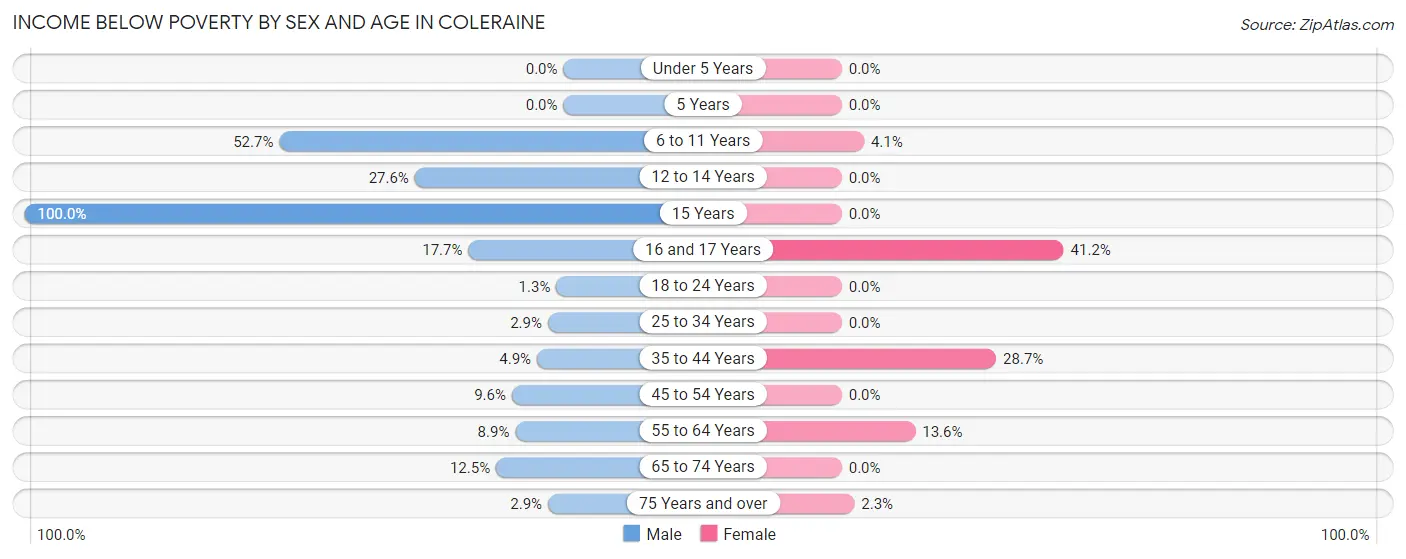 Income Below Poverty by Sex and Age in Coleraine