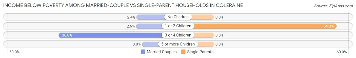 Income Below Poverty Among Married-Couple vs Single-Parent Households in Coleraine