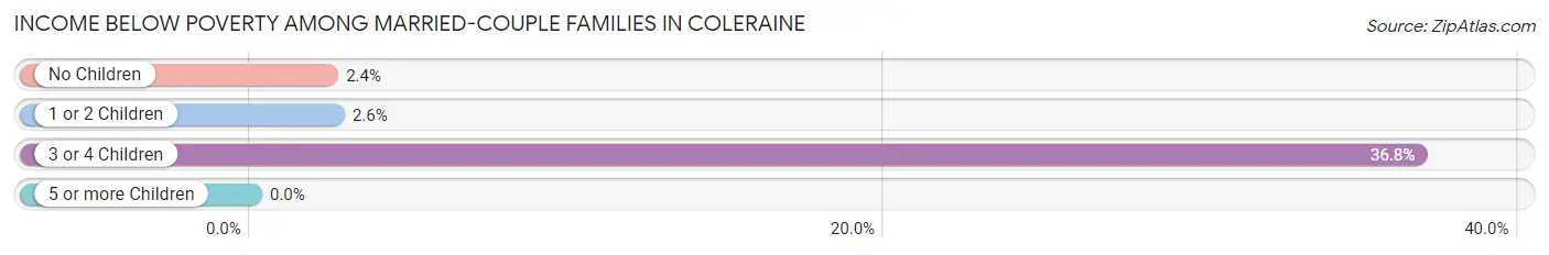 Income Below Poverty Among Married-Couple Families in Coleraine