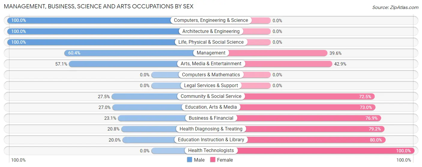 Management, Business, Science and Arts Occupations by Sex in Coleraine