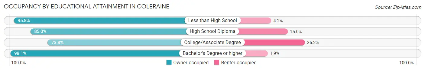 Occupancy by Educational Attainment in Coleraine