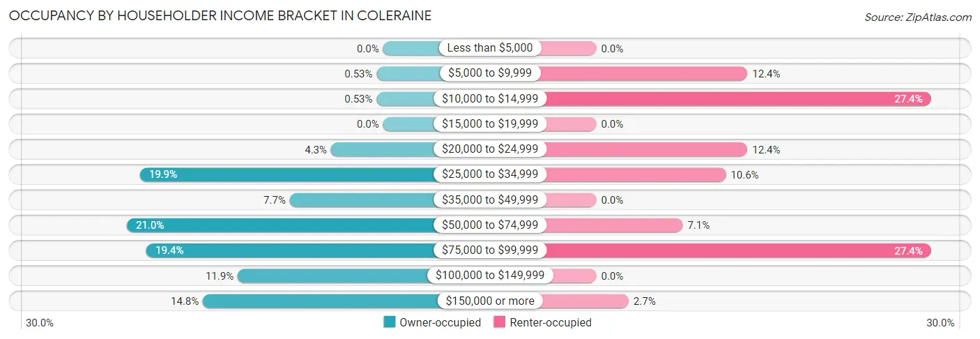 Occupancy by Householder Income Bracket in Coleraine