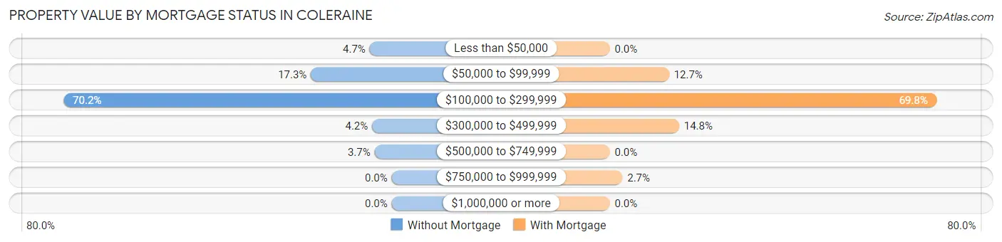 Property Value by Mortgage Status in Coleraine