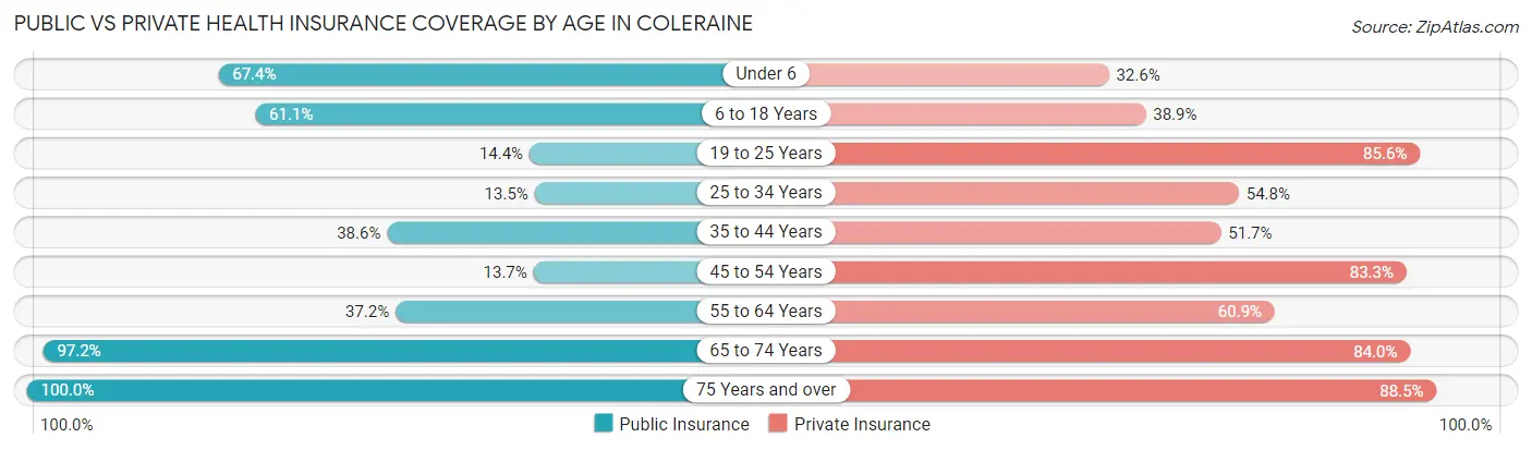 Public vs Private Health Insurance Coverage by Age in Coleraine