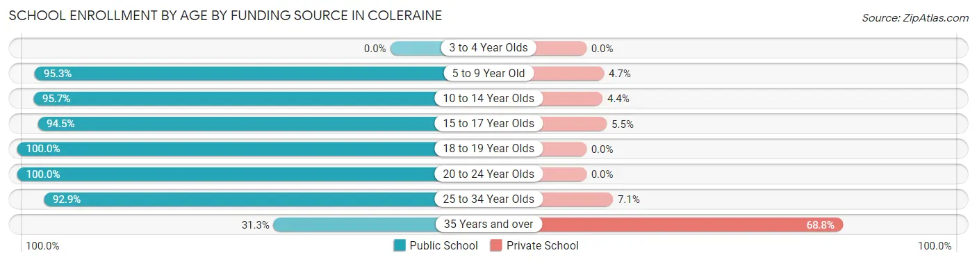 School Enrollment by Age by Funding Source in Coleraine