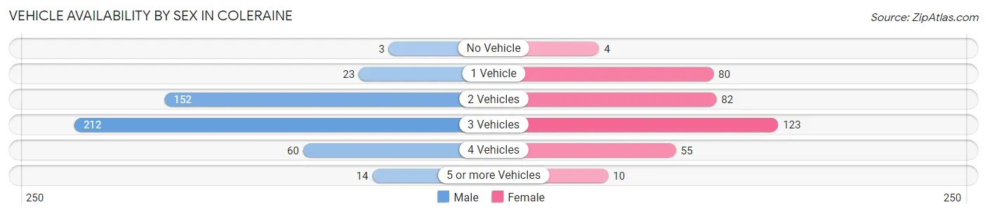 Vehicle Availability by Sex in Coleraine