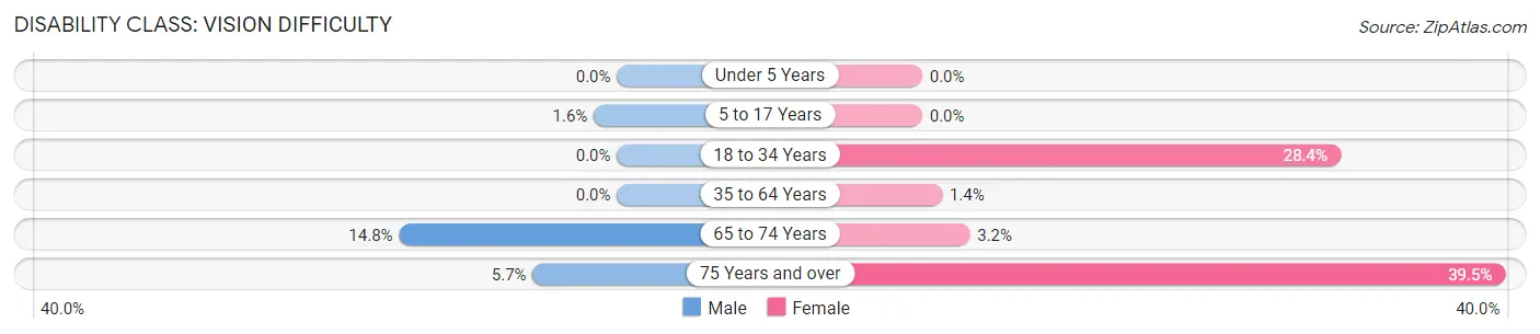 Disability in Coleraine: <span>Vision Difficulty</span>