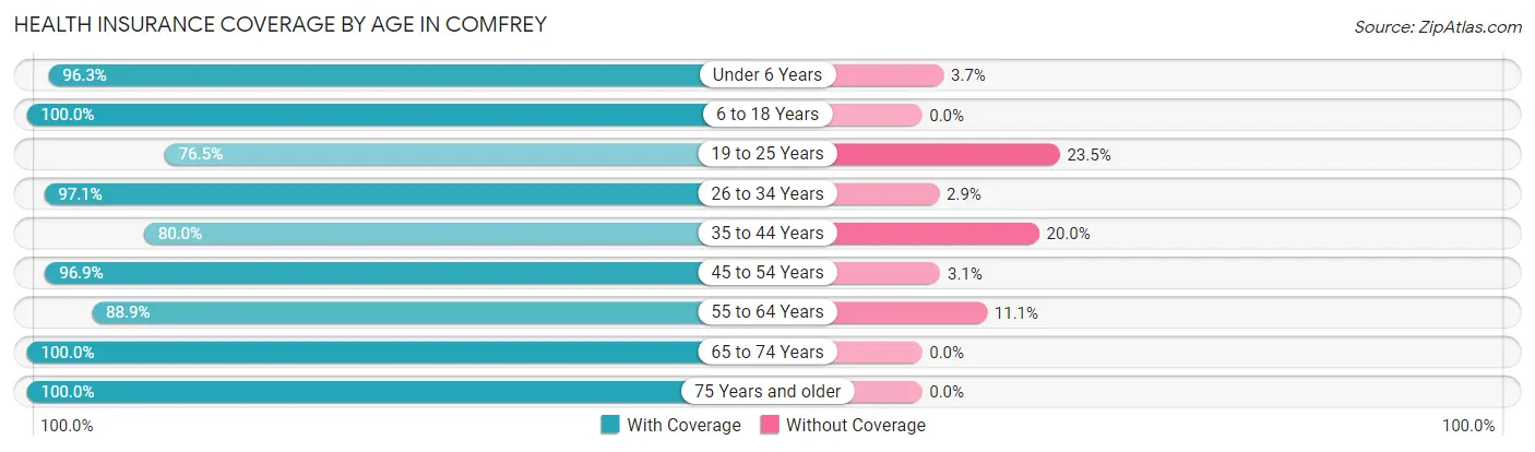 Health Insurance Coverage by Age in Comfrey
