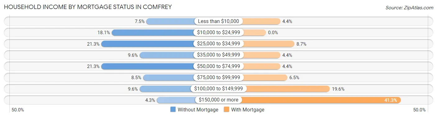 Household Income by Mortgage Status in Comfrey