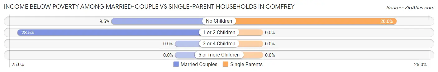 Income Below Poverty Among Married-Couple vs Single-Parent Households in Comfrey