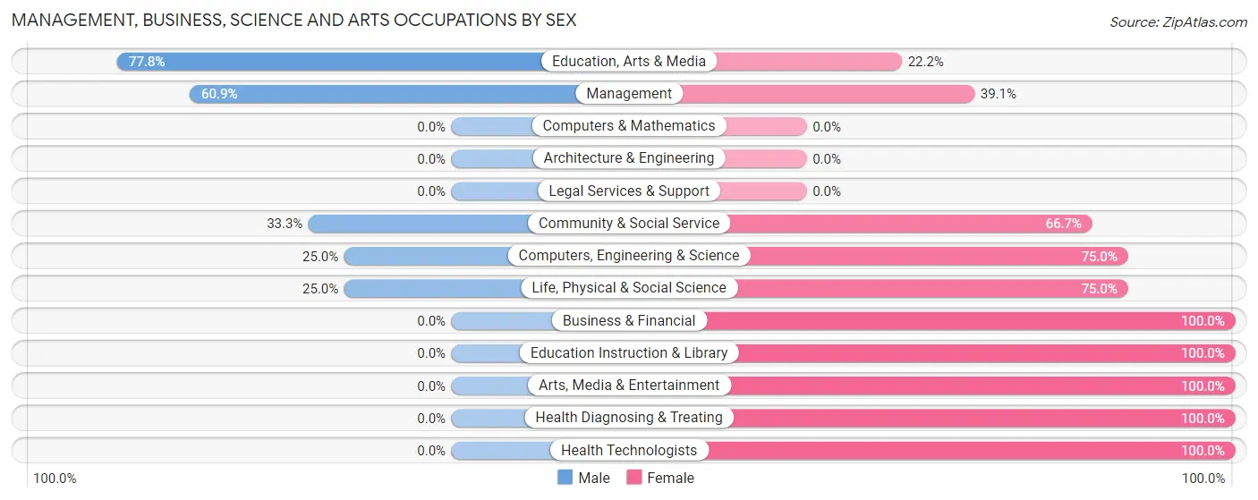 Management, Business, Science and Arts Occupations by Sex in Comfrey
