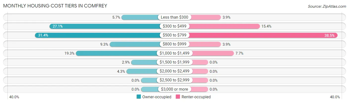 Monthly Housing Cost Tiers in Comfrey