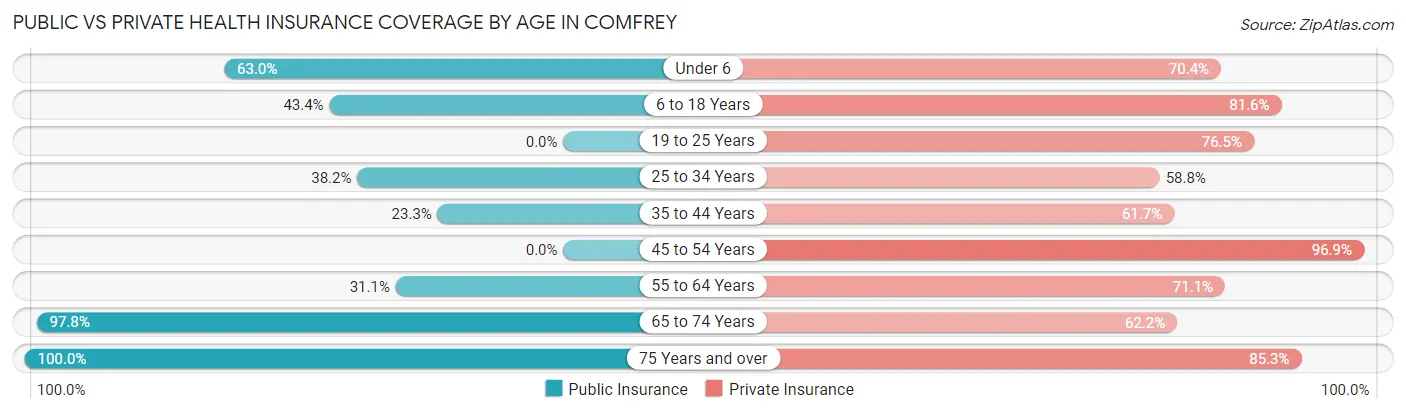 Public vs Private Health Insurance Coverage by Age in Comfrey