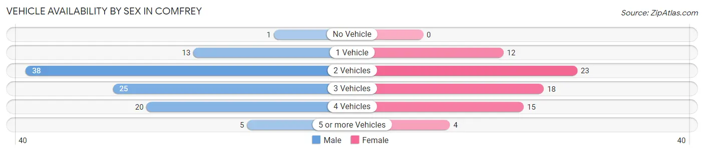 Vehicle Availability by Sex in Comfrey