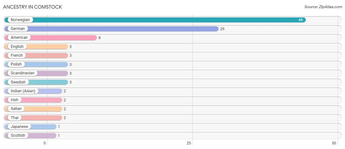 Ancestry in Comstock