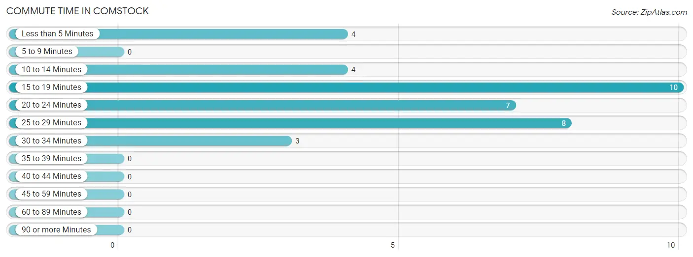 Commute Time in Comstock