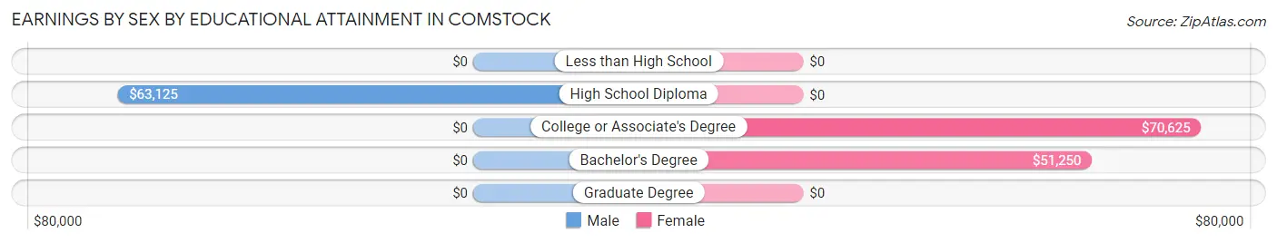 Earnings by Sex by Educational Attainment in Comstock