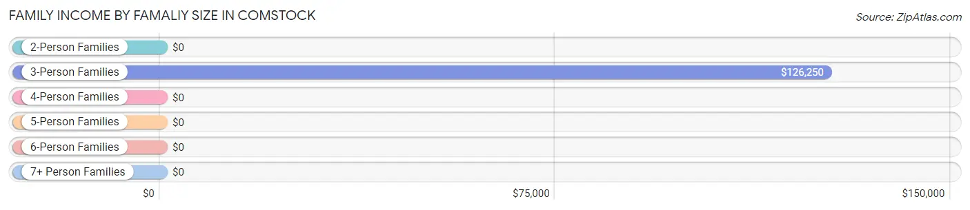 Family Income by Famaliy Size in Comstock