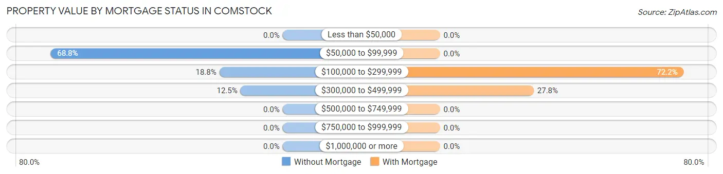 Property Value by Mortgage Status in Comstock