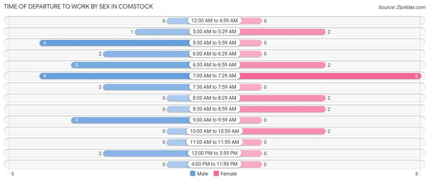 Time of Departure to Work by Sex in Comstock