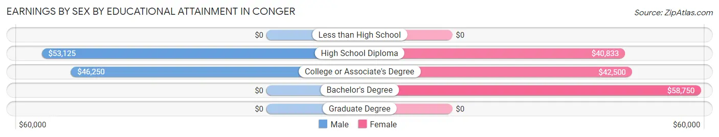 Earnings by Sex by Educational Attainment in Conger