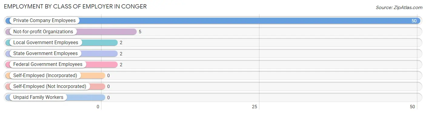 Employment by Class of Employer in Conger