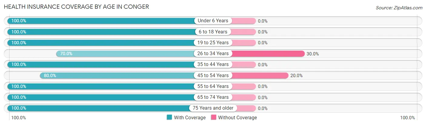 Health Insurance Coverage by Age in Conger
