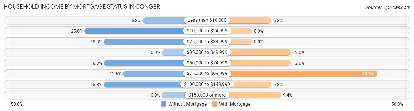 Household Income by Mortgage Status in Conger