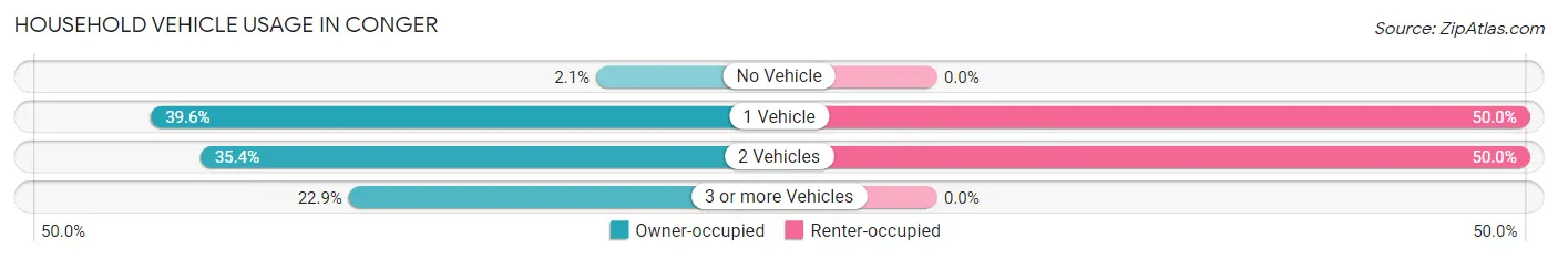 Household Vehicle Usage in Conger
