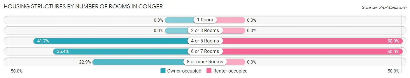 Housing Structures by Number of Rooms in Conger