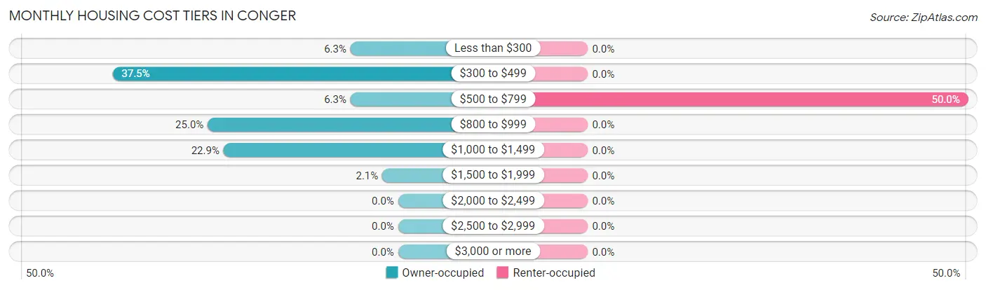 Monthly Housing Cost Tiers in Conger