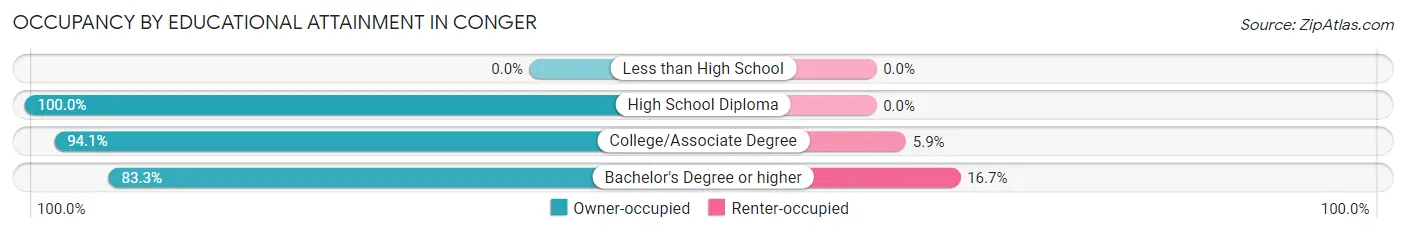 Occupancy by Educational Attainment in Conger