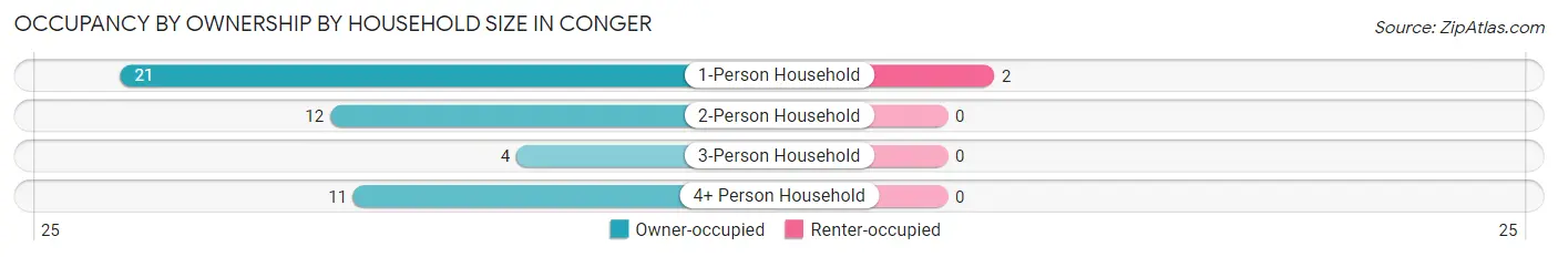 Occupancy by Ownership by Household Size in Conger