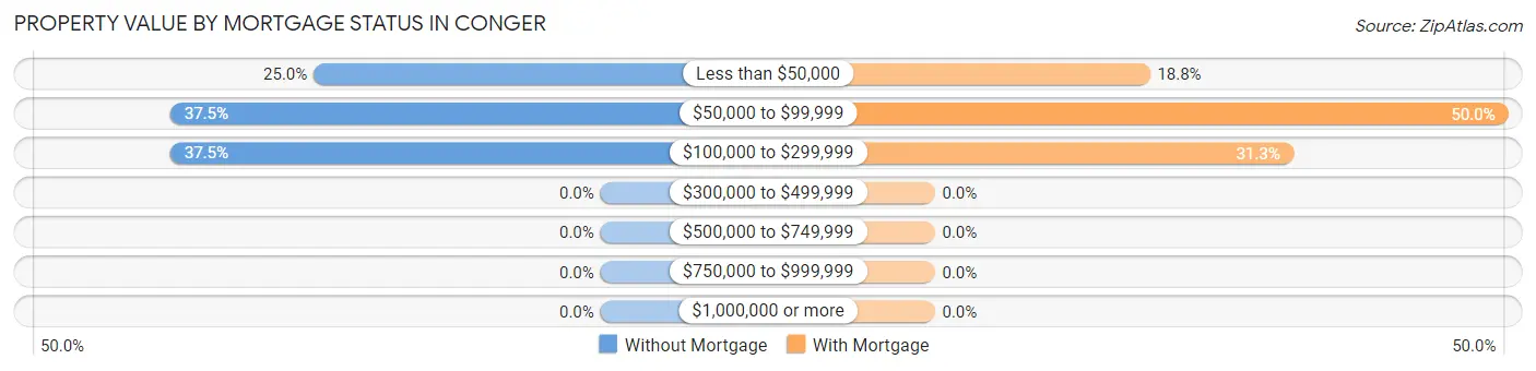 Property Value by Mortgage Status in Conger