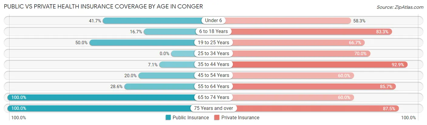Public vs Private Health Insurance Coverage by Age in Conger