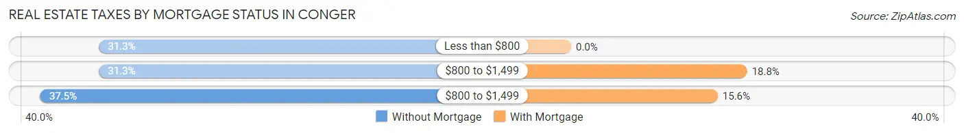 Real Estate Taxes by Mortgage Status in Conger