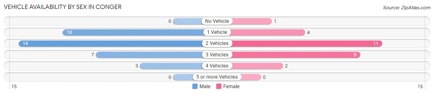 Vehicle Availability by Sex in Conger