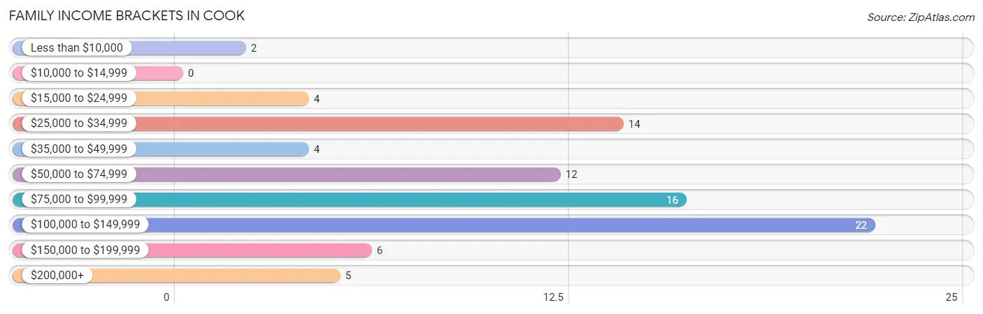 Family Income Brackets in Cook