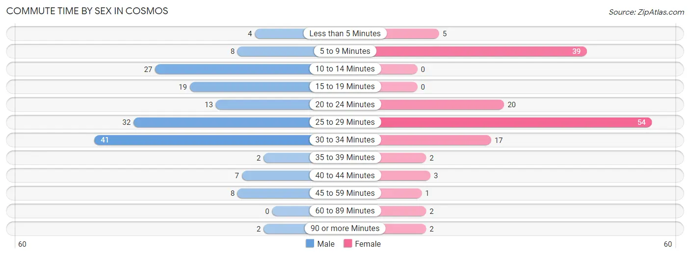 Commute Time by Sex in Cosmos