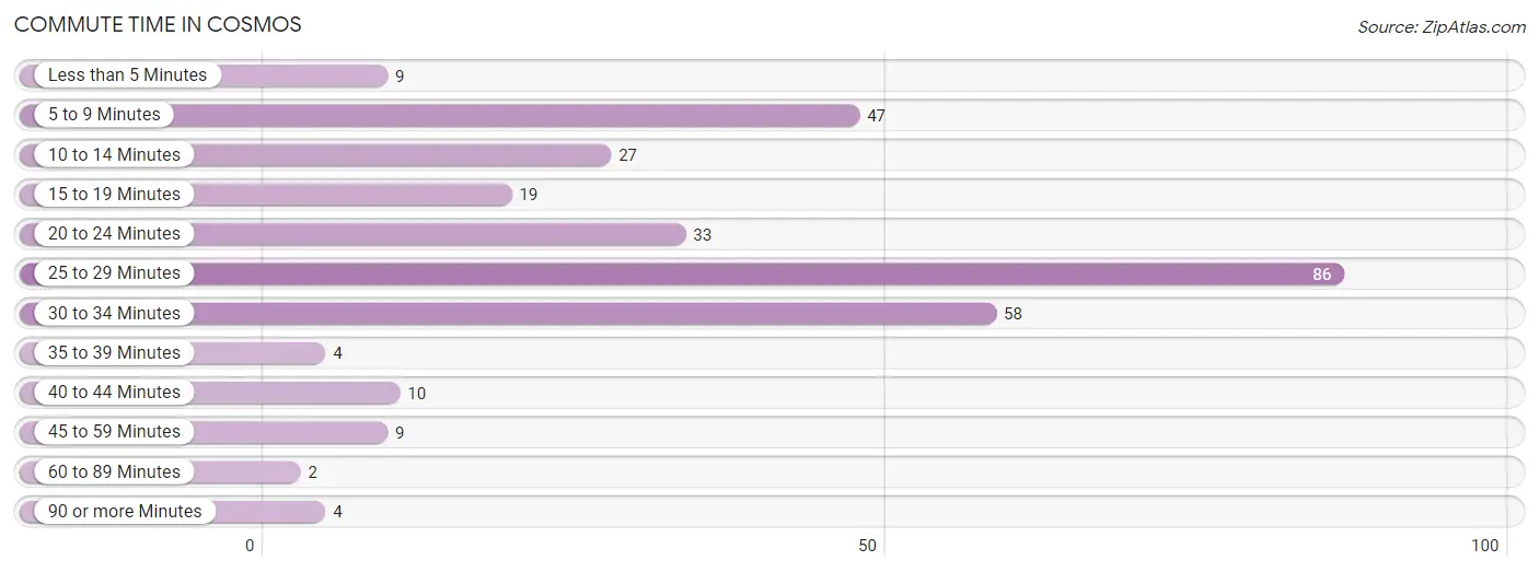 Commute Time in Cosmos