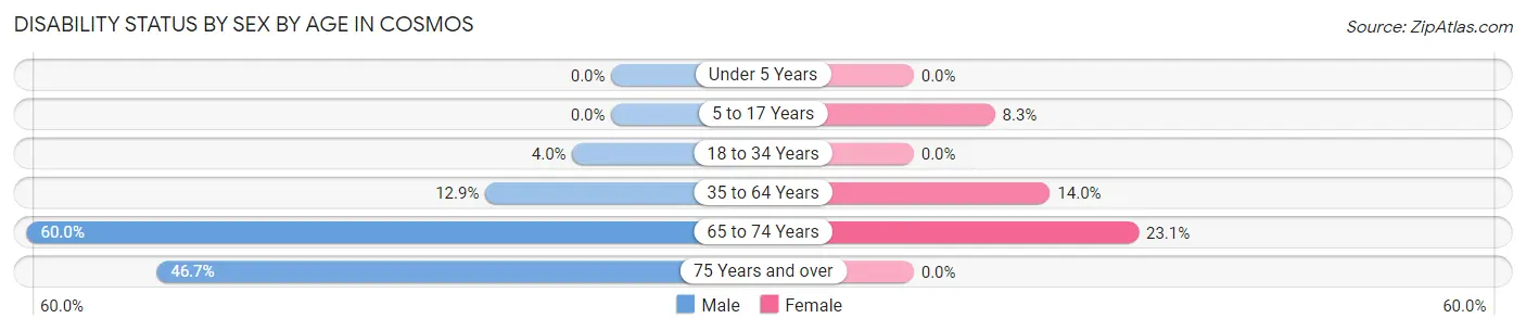 Disability Status by Sex by Age in Cosmos